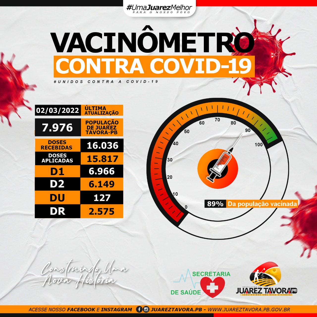 Vacinômetro: Juarez Távora tem 89% da população vacinada contra a Covid-19