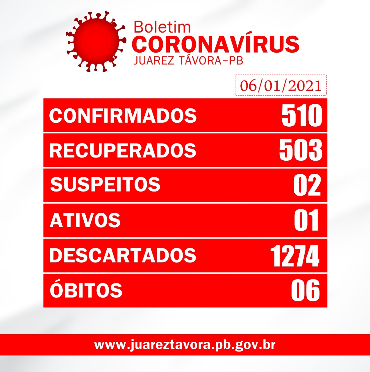 A Prefeitura Municipal de Juarez Távora através da Secretaria Municipal de Saúde, comunica o registro no dia de hoje, 06/01/2021, mais um caso confirmado da COVID-19.