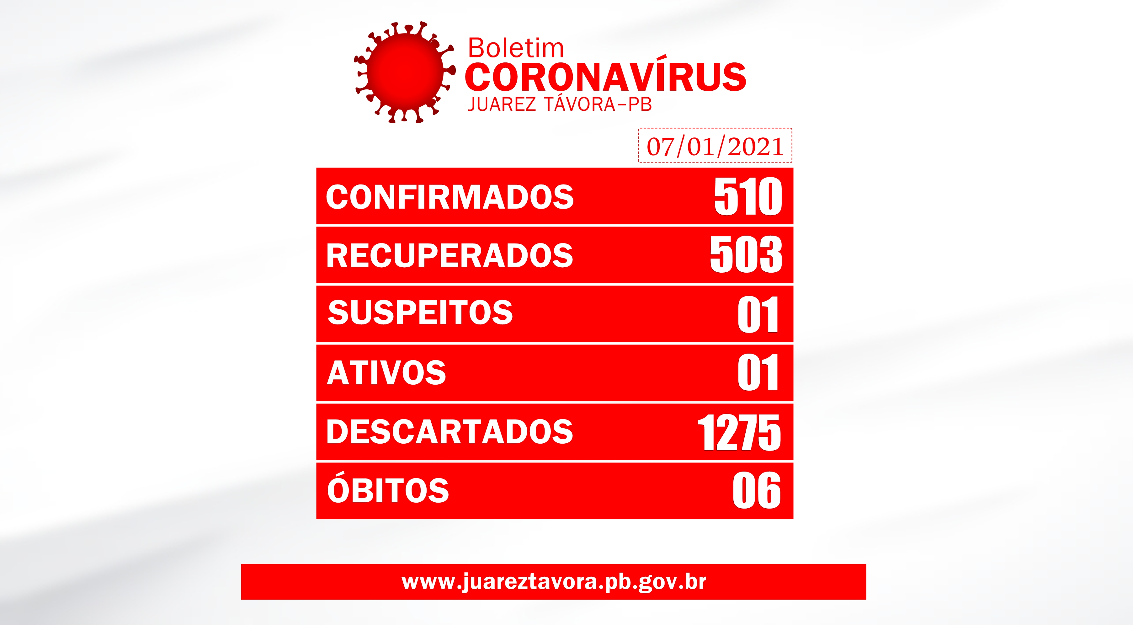 A Prefeitura Municipal de Juarez Távora através da Secretaria Municipal de Saúde, comunica o registro no dia de hoje, 07/01/2021, mais um caso confirmado da COVID-19.