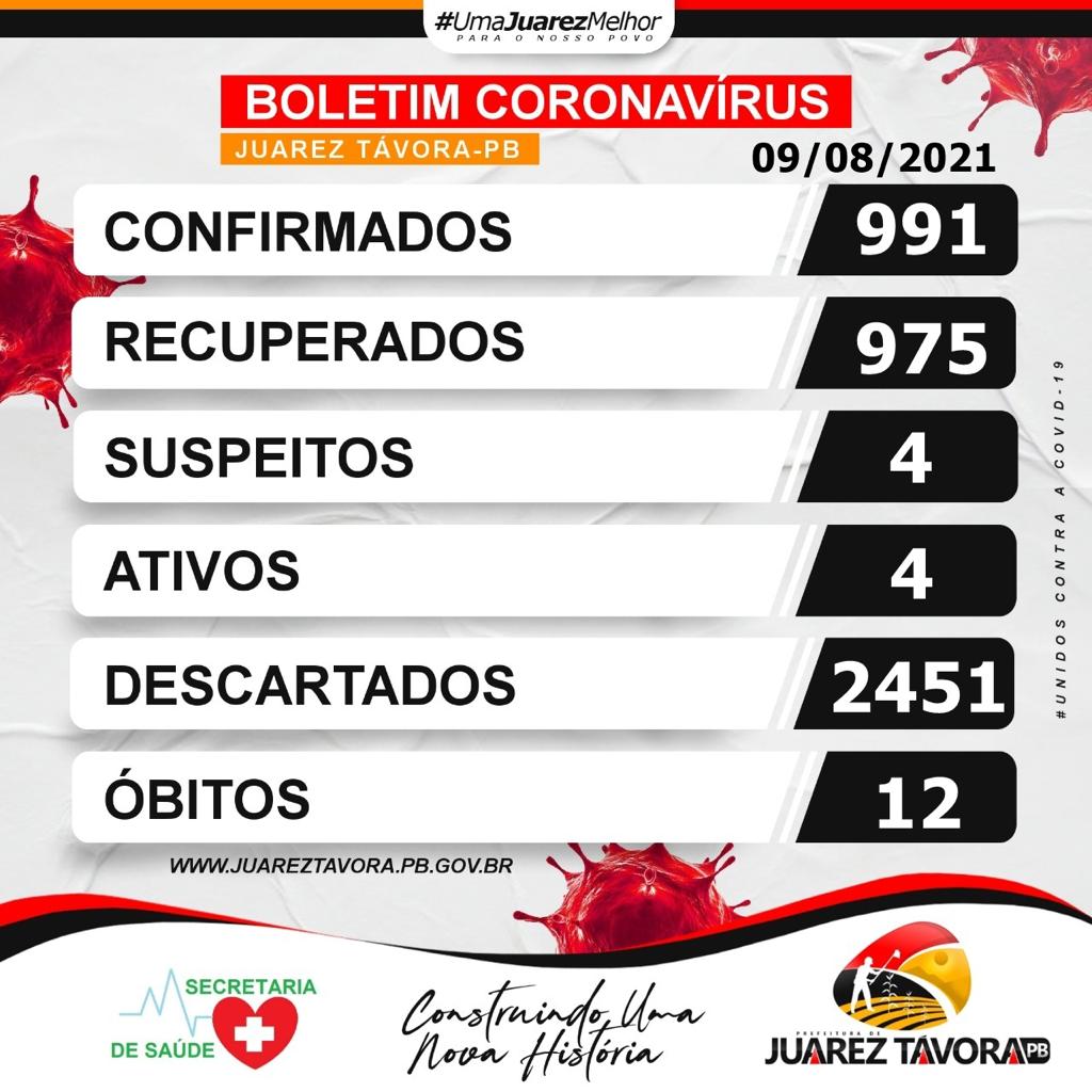 BOLETIM CORONAVIRUS: A Secretaria de Saúde do município de Juarez Távora atualiza os dados da COVID-19.