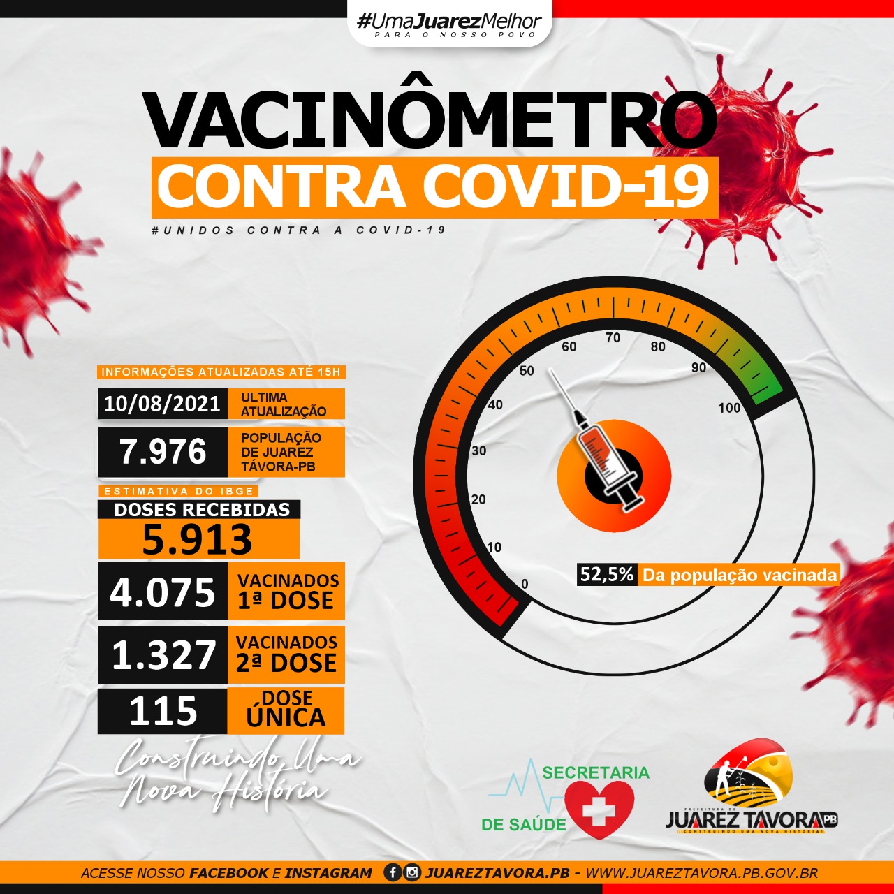 VACINÔMETRO: Juarez Távora tem 52,5% da população vacinada contra Covid-19