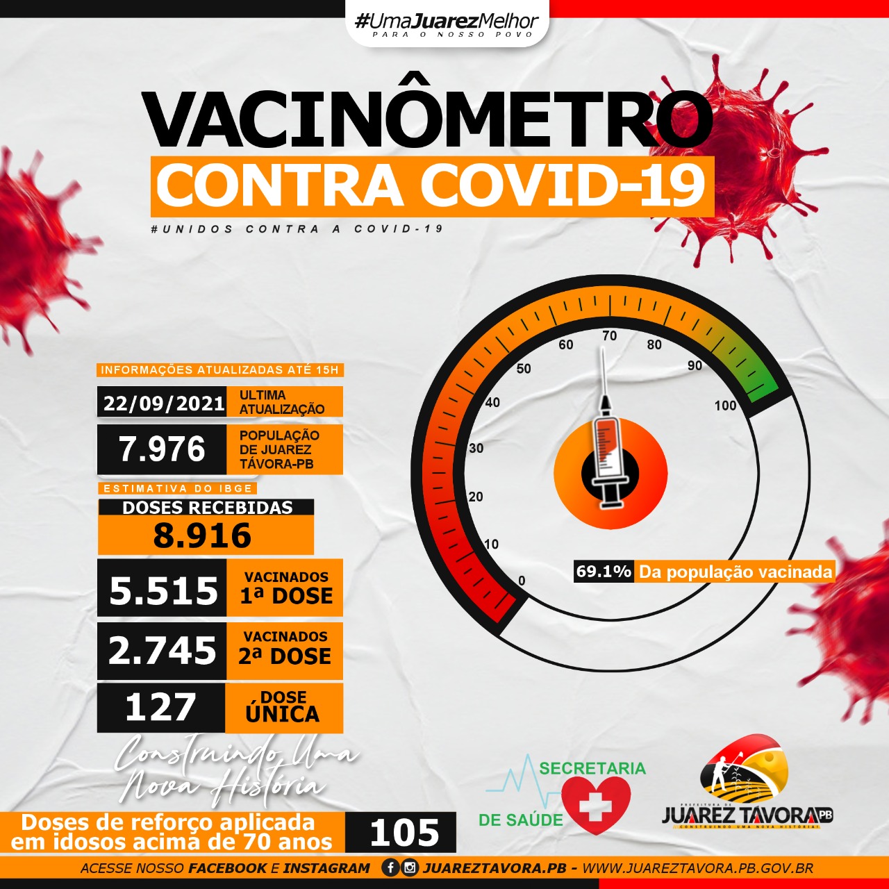 Vacinômetro: Juarez Távora tem 69,1% da população vacinada contra a Covid-19